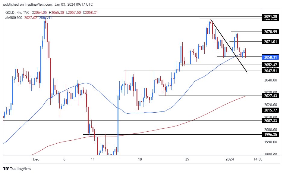 الرسم البياني اليومي للذهب