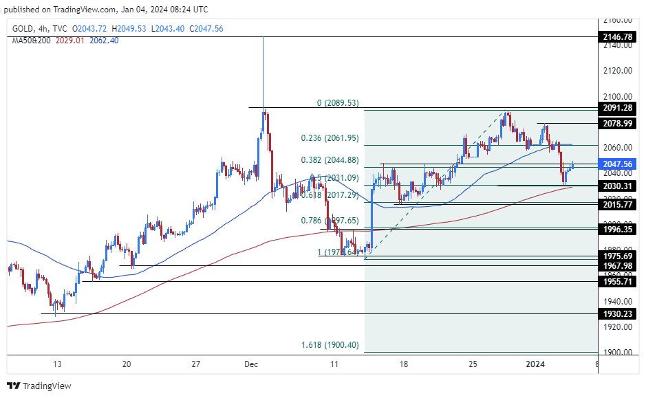 الرسم البياني اليومي للذهب الرسم البياني اليومي للذهب