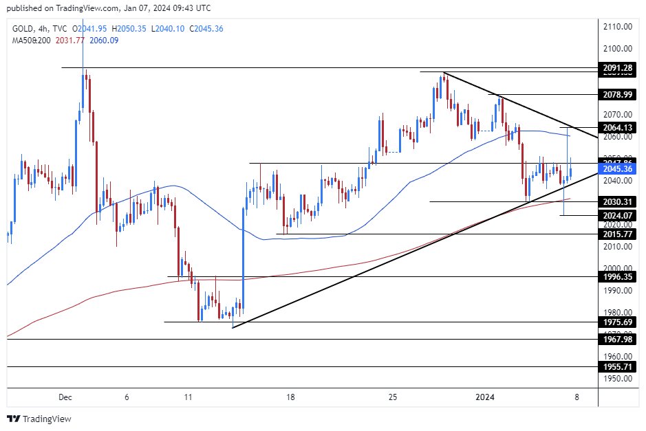 الرسم البياني للذهب على الإطار الزمني لليوم