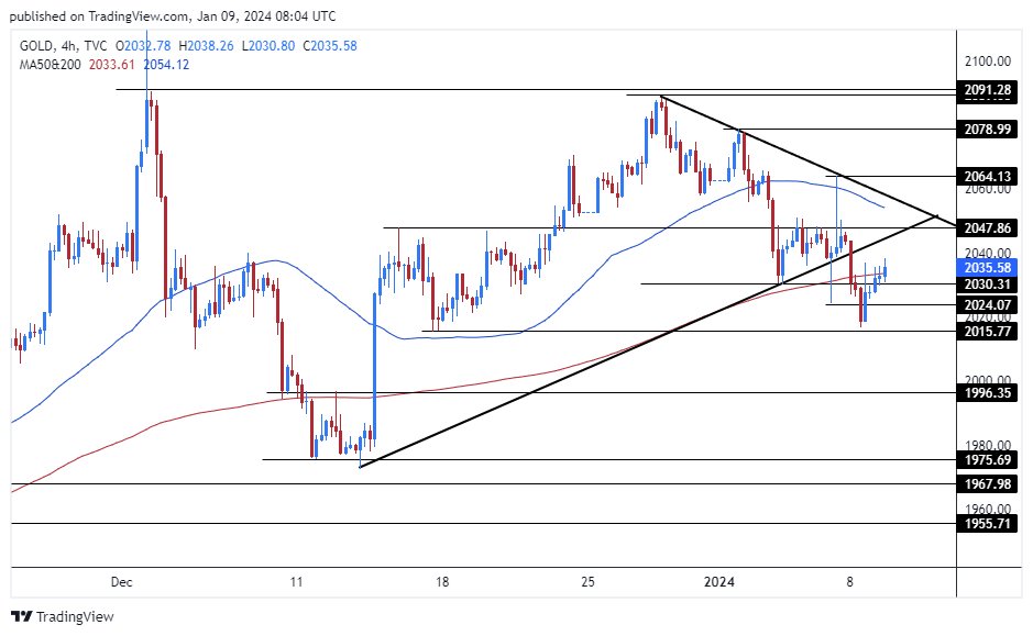 الرسم البياني اليومي للذهب