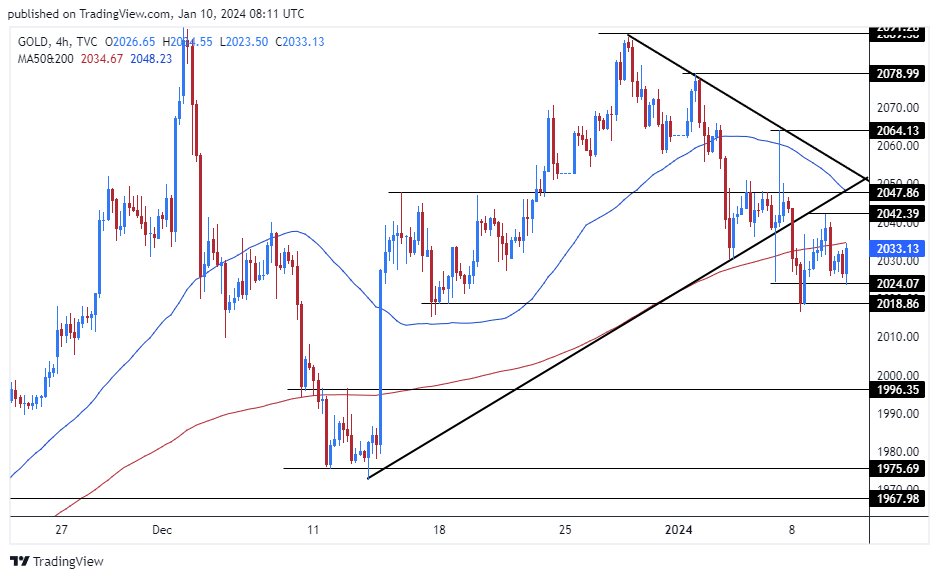 الرسم البياني اليومي للذهب