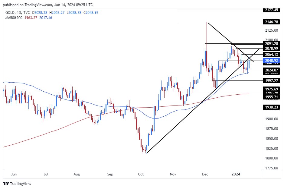 الرسم البياني الأسبوعي للذهب