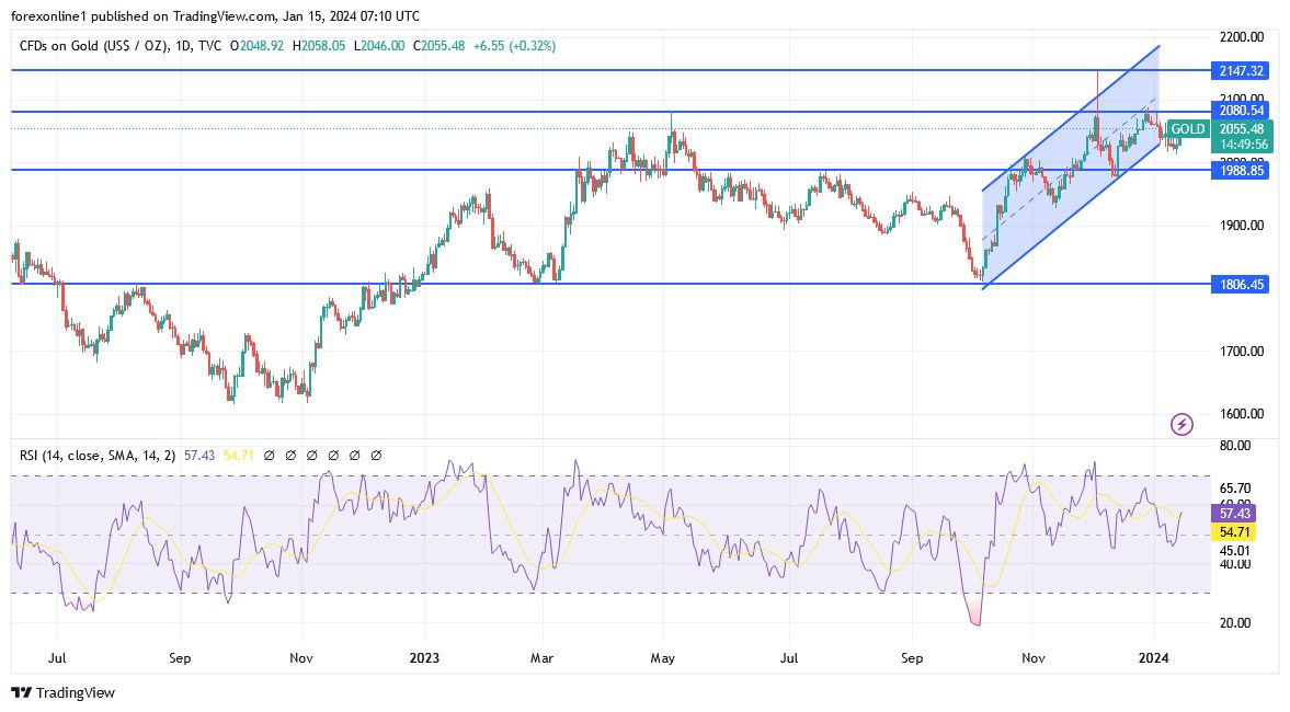 XAU/USD Analysis Today - 15/01: Gold on an Upward Trajectory (Graph)