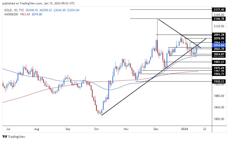 الرسم البياني اليومي للذهب الرسم البياني اليومي للذهب