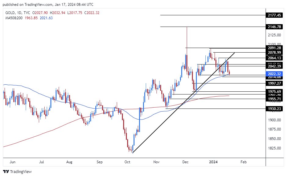 الرسم البياني اليومي للذهب