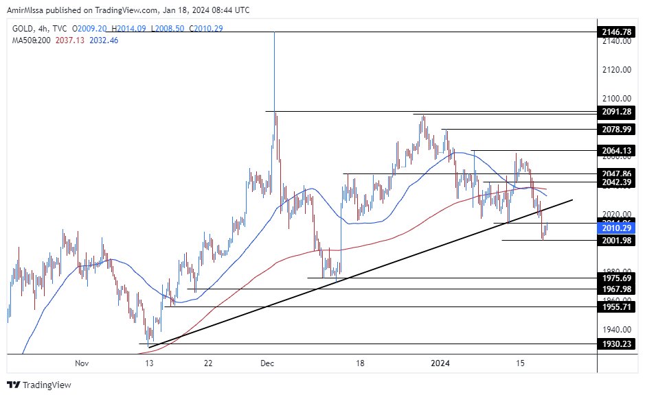الرسم البياني اليومي للذهب
