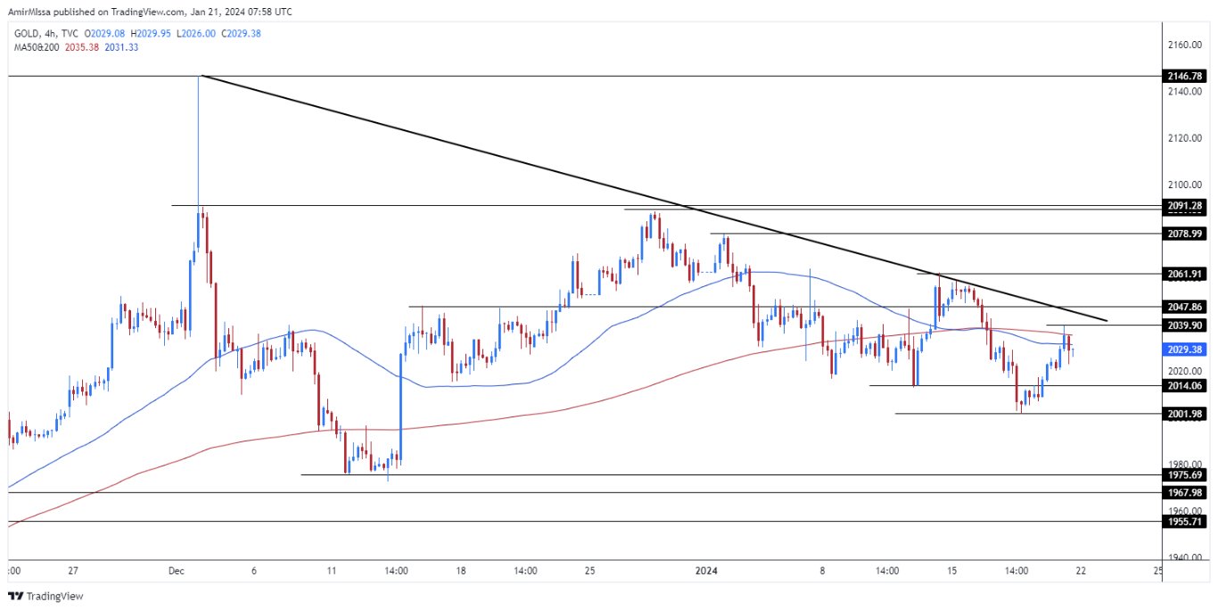 الرسم البياني للذهب على الإطار الزمني لليوم الرسم البياني للذهب على الإطار الزمني لليوم