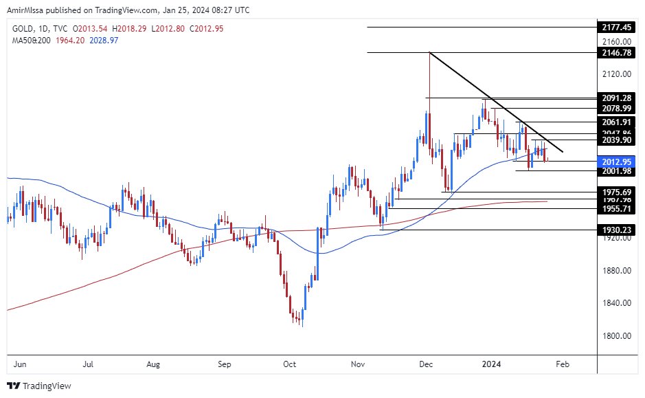 الرسم البياني اليومي للذهب الرسم البياني اليومي للذهب