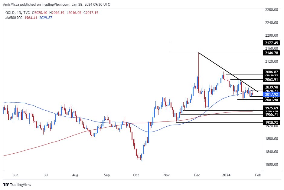 الرسم البياني الأسبوعي للذهب