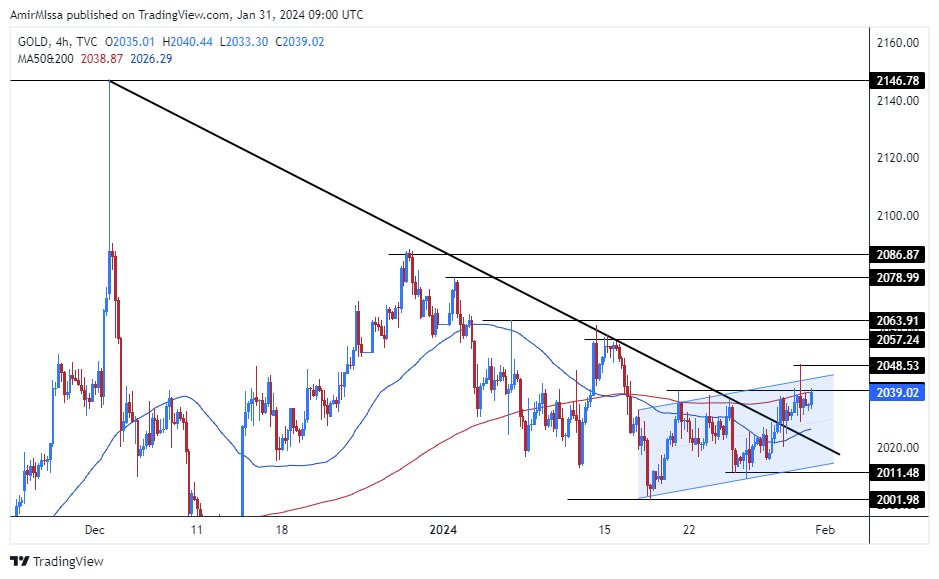 الرسم البياني اليومي للذهب