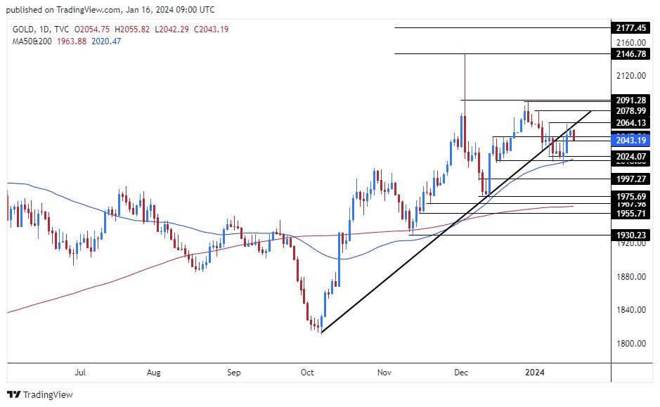 الرسم البياني اليومي للذهب
