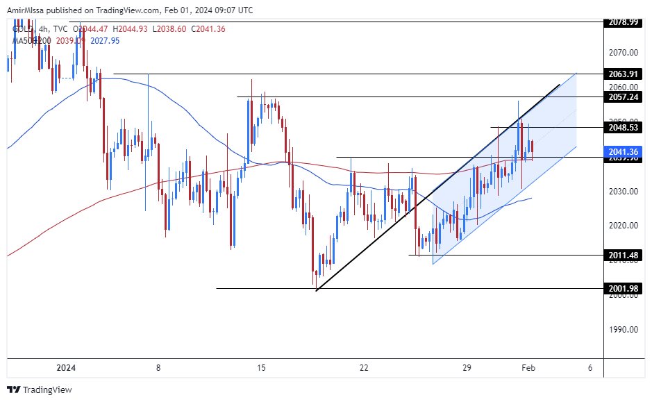 الرسم البياني اليومي للذهب