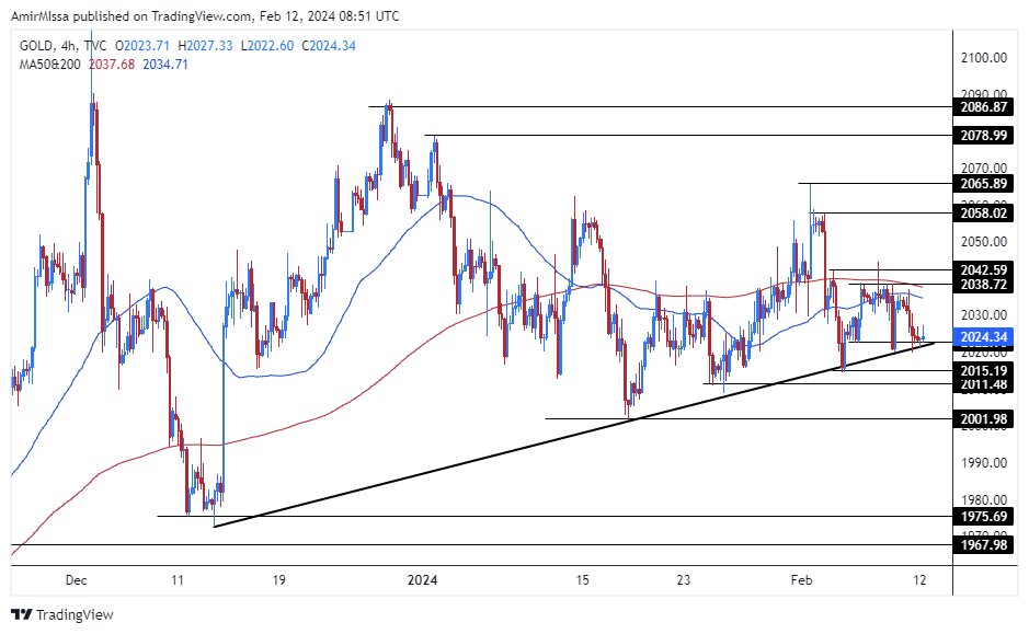 الرسم البياني اليومي للذهب الرسم البياني اليومي للذهب
