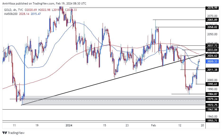 الرسم البياني اليومي للذهب الرسم البياني اليومي للذهب