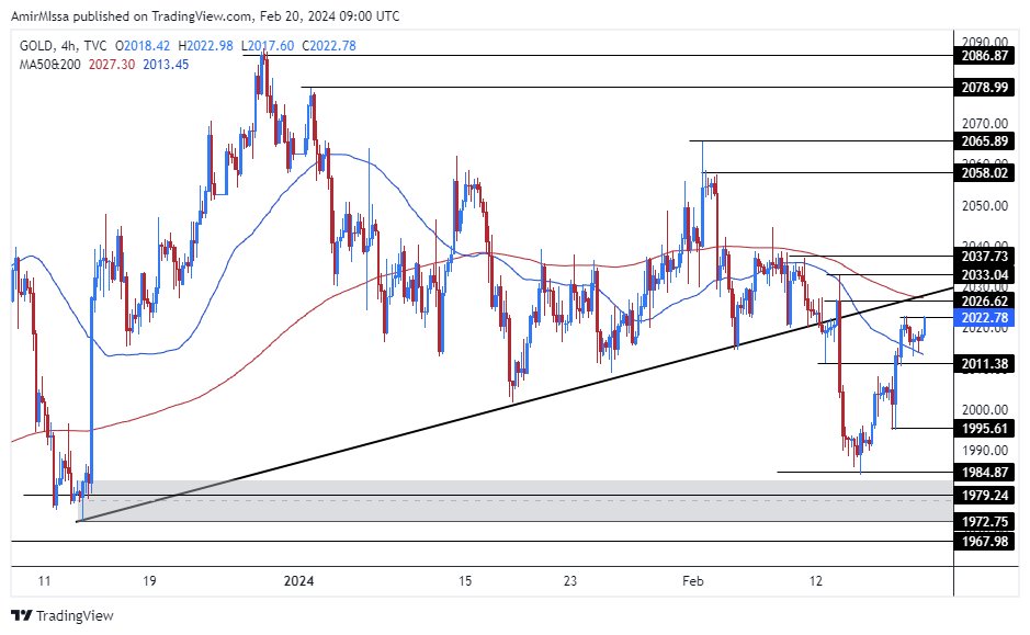 الرسم البياني اليومي للذهب الرسم البياني اليومي للذهب