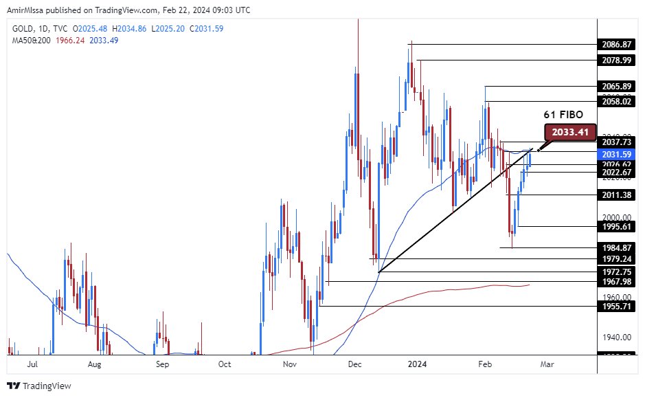 الرسم البياني اليومي للذهب الرسم البياني اليومي للذهب