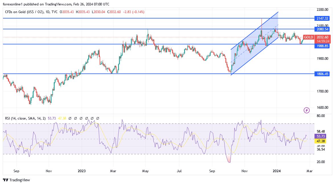 Gold Analysis Today - 26/02: Bullish Technical Signals (Graph)