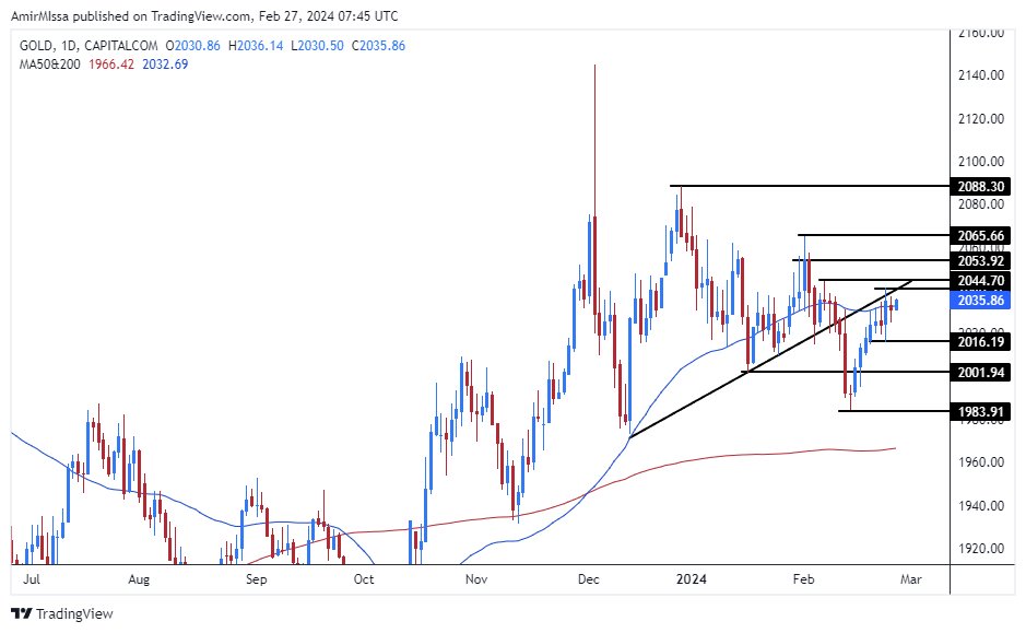 الرسم البياني اليومي للذهب الرسم البياني اليومي للذهب