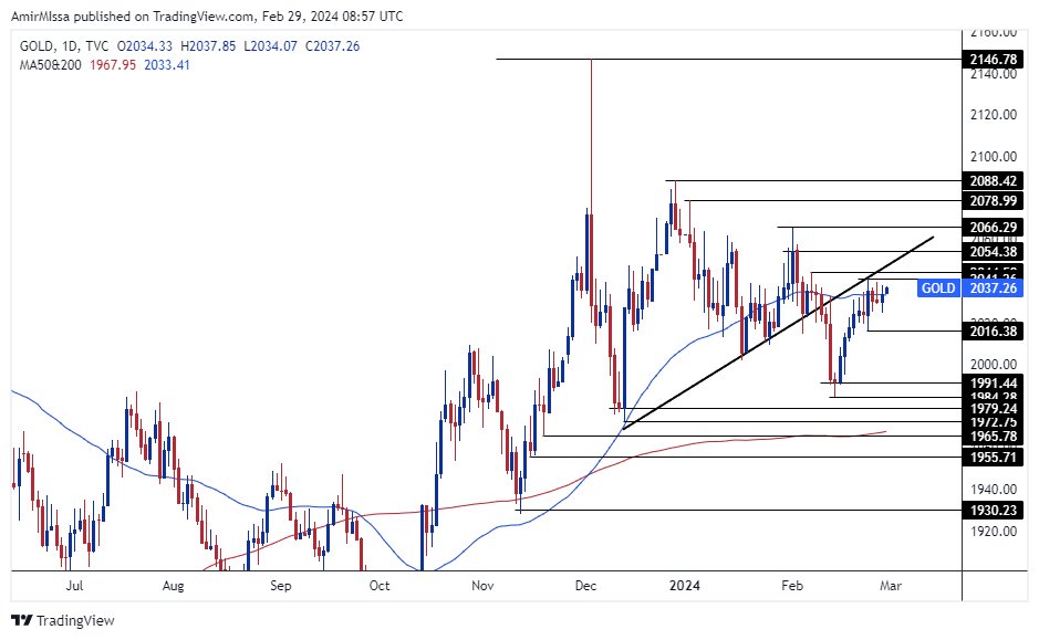 الرسم البياني اليومي للذهب الرسم البياني اليومي للذهب