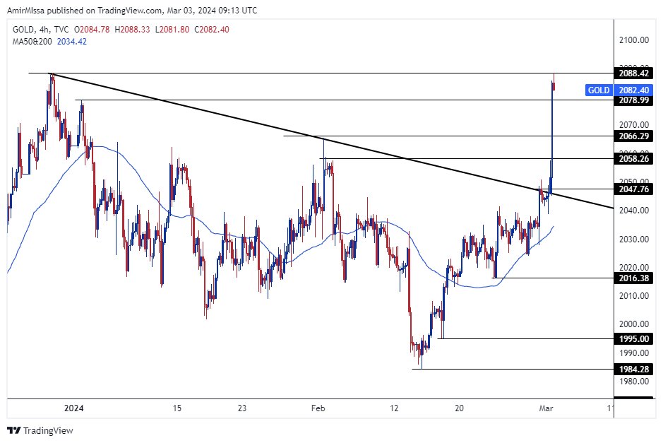 الرسم البياني الأسبوعي للذهب الرسم البياني الأسبوعي للذهب