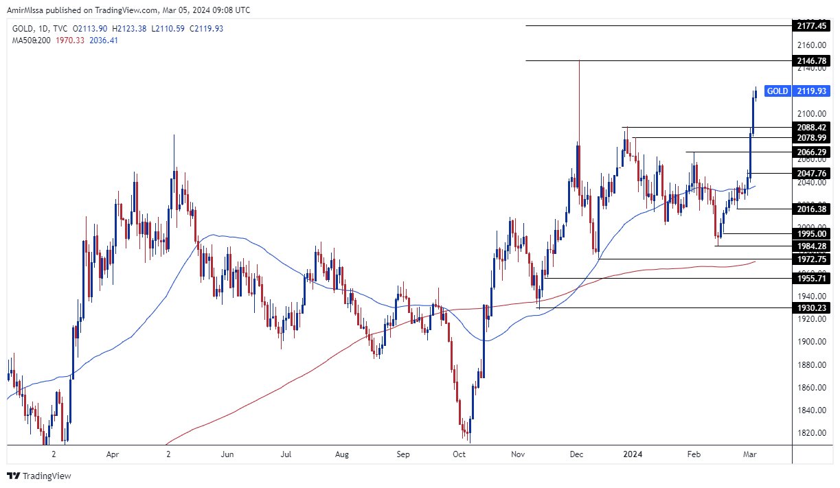 الرسم البياني اليومي للذهب الرسم البياني اليومي للذهب