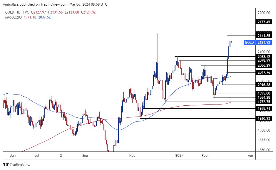 الرسم البياني اليومي للذهب الرسم البياني اليومي للذهب