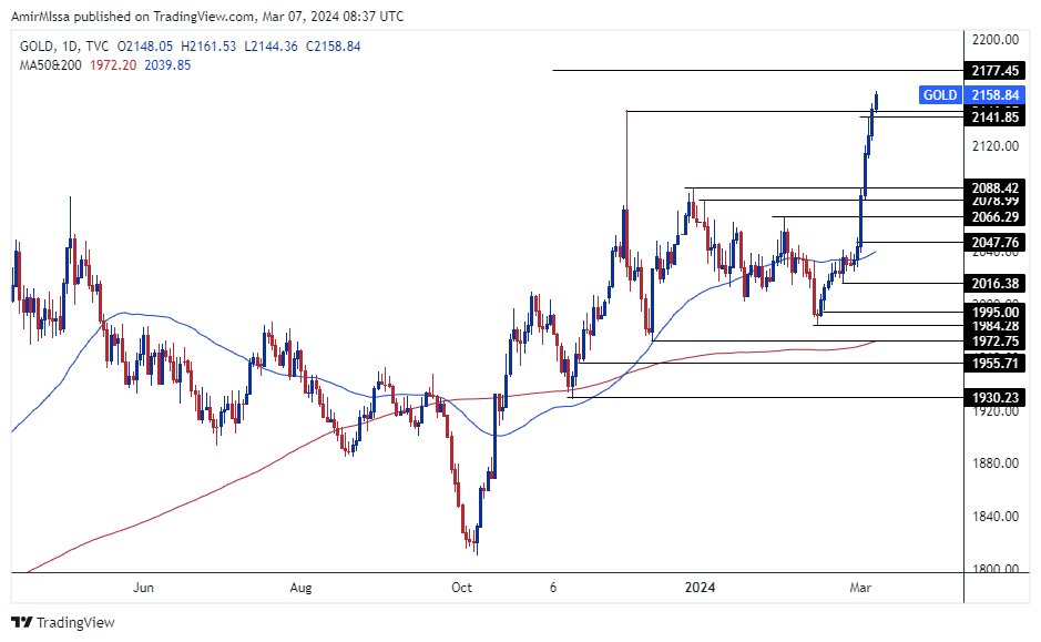 الرسم البياني اليومي للذهب الرسم البياني اليومي للذهب