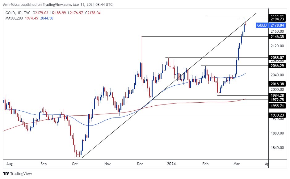الرسم البياني اليومي للذهب الرسم البياني اليومي للذهب