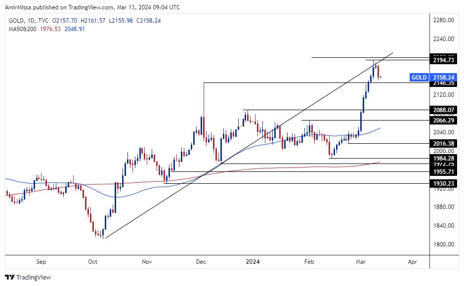 الرسم البياني اليومي للذهب الرسم البياني اليومي للذهب
