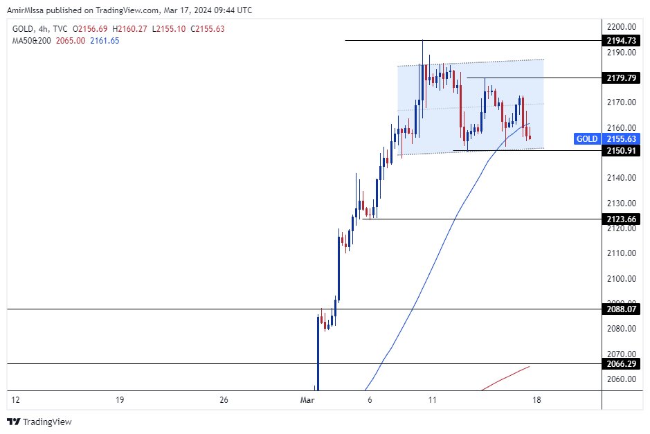 الرسم البياني الأسبوعي للذهب