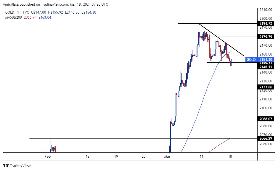 الرسم البياني اليومي للذهب