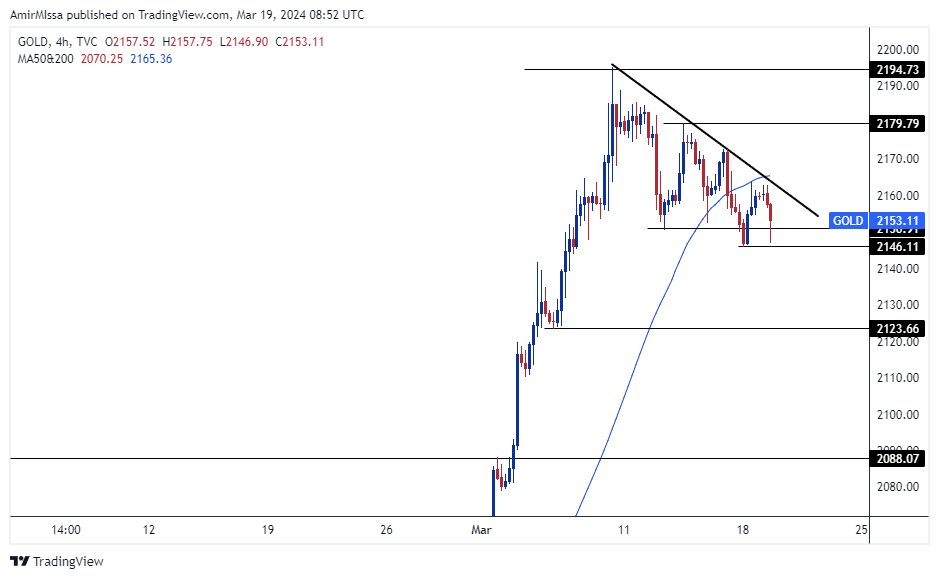 الرسم البياني اليومي للذهب الرسم البياني اليومي للذهب