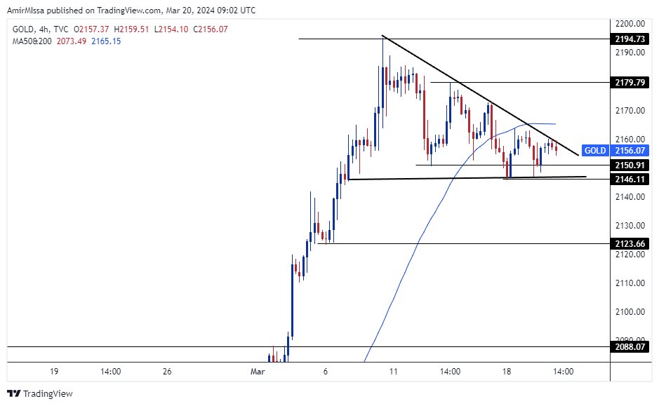 الرسم البياني اليومي للذهب الرسم البياني اليومي للذهب