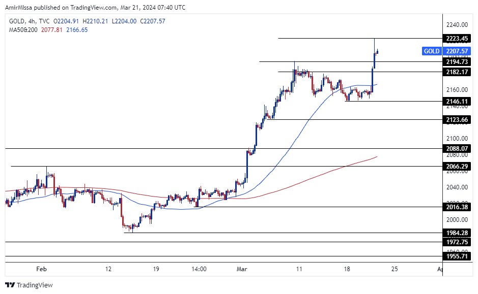 الرسم البياني اليومي للذهب الرسم البياني اليومي للذهب