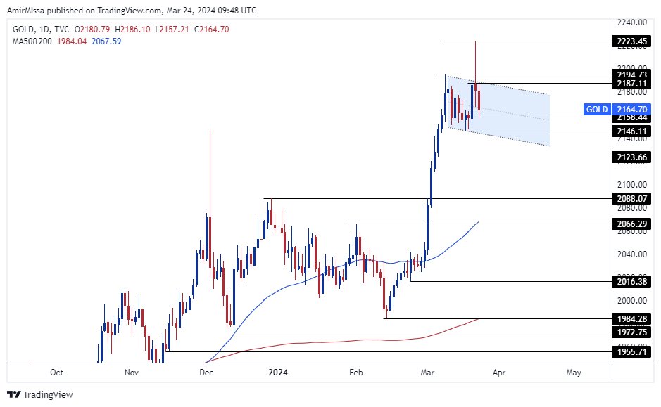 الرسم البياني الأسبوعي للذهب