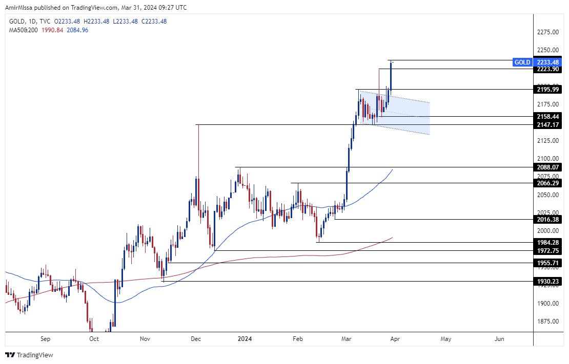 الرسم البياني الأسبوعي للذهب الرسم البياني الأسبوعي للذهب