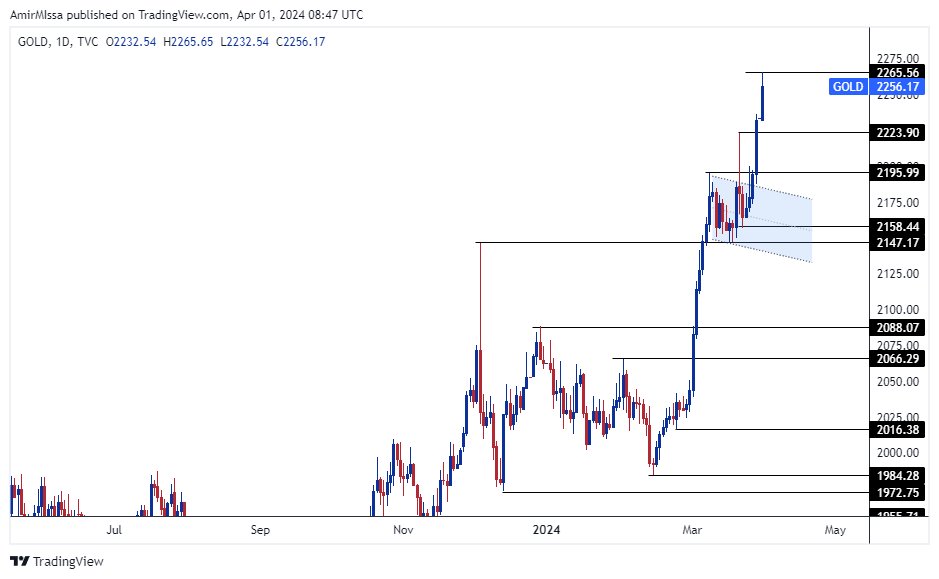 الرسم البياني اليومي للذهب الرسم البياني اليومي للذهب