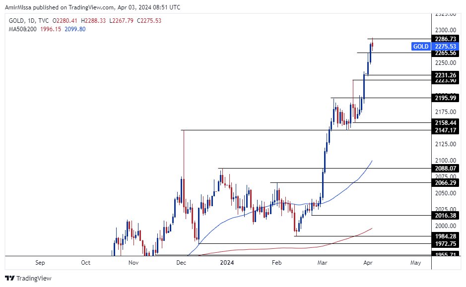 الرسم البياني اليومي للذهب