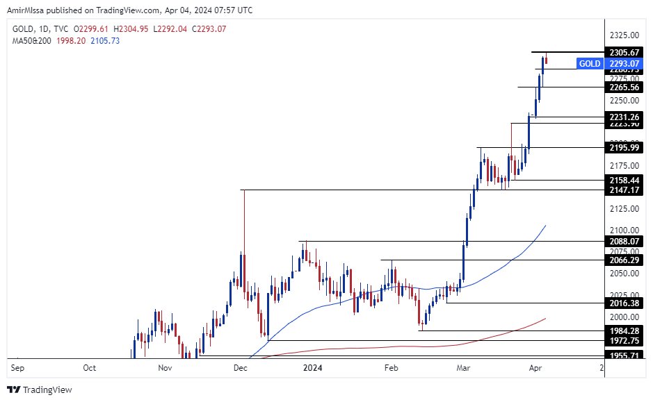 الرسم البياني اليومي للذهب الرسم البياني اليومي للذهب