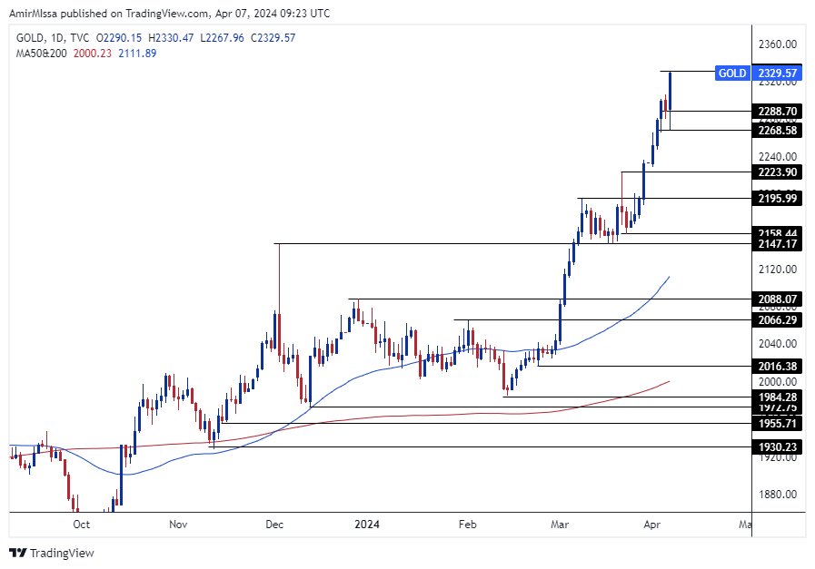 الرسم البياني اليومي للذهب الرسم البياني اليومي للذهب