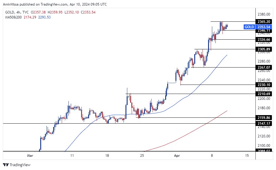  الرسم البياني اليومي للذهب