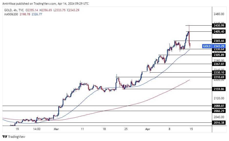 الرسم البياني الأسبوعي للذهب الرسم البياني الأسبوعي للذهب