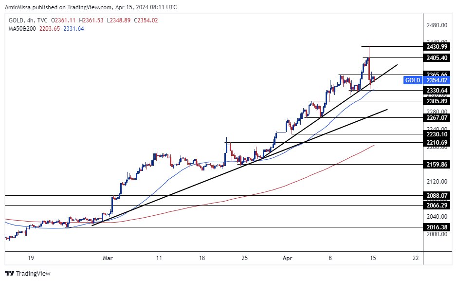 الرسم البياني اليومي للذهب الرسم البياني اليومي للذهب