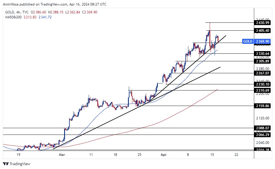 الرسم البياني اليومي للذهب الرسم البياني اليومي للذهب