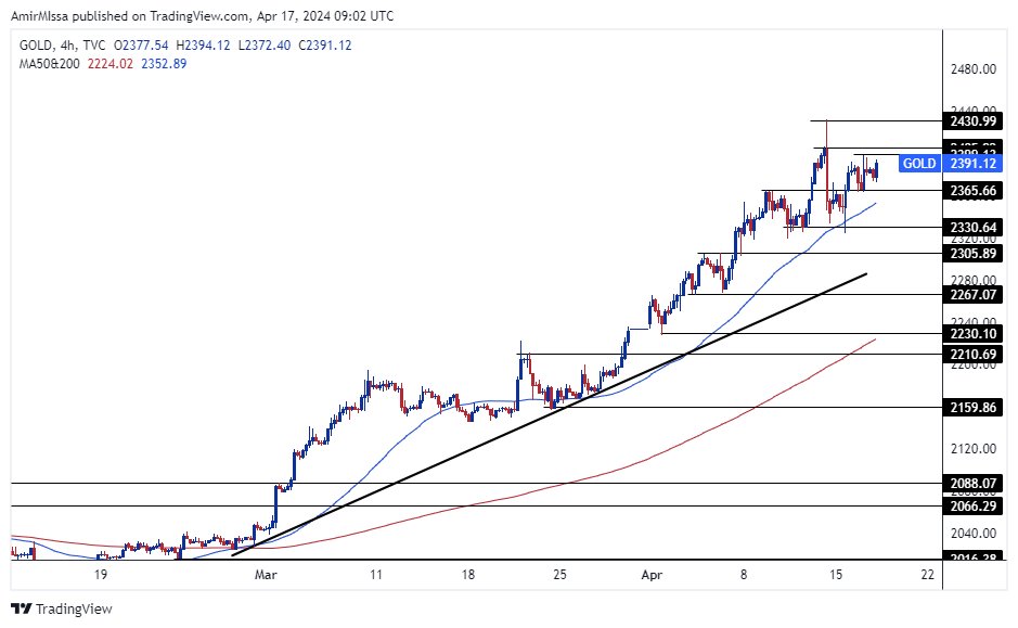 الرسم البياني اليومي للذهب الرسم البياني اليومي للذهب