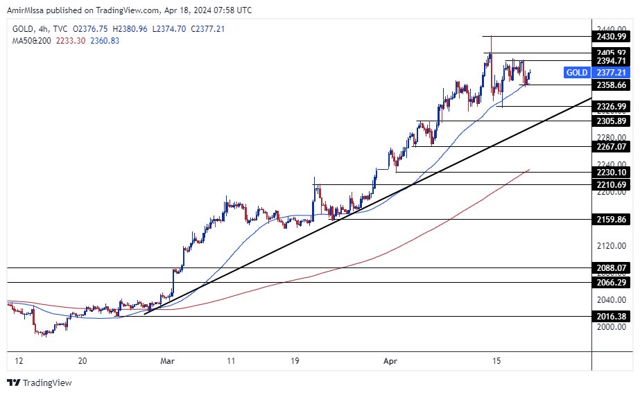 الرسم البياني اليومي للذهب الرسم البياني اليومي للذهب