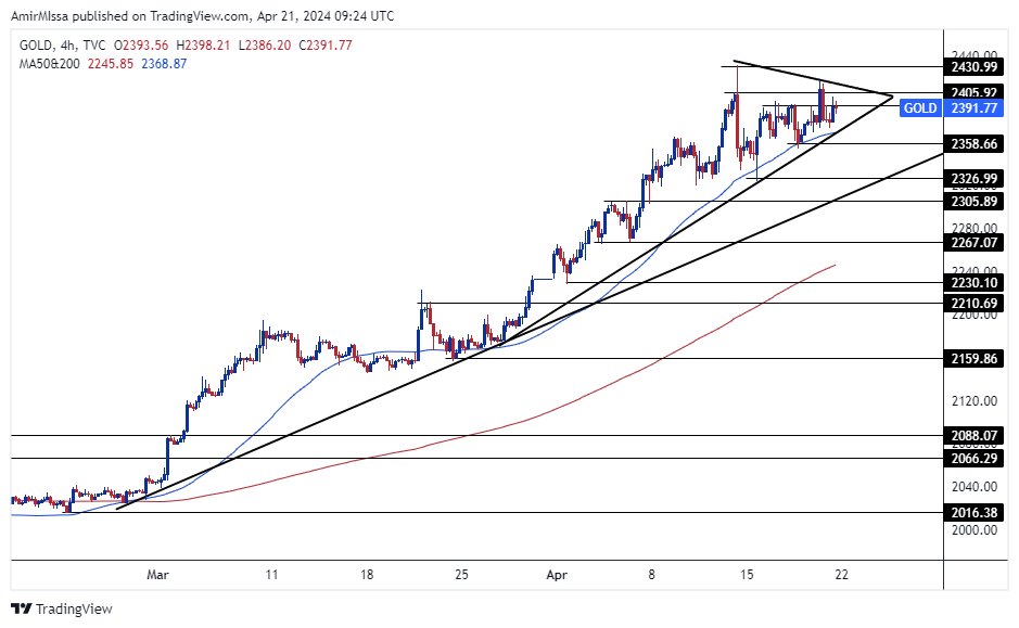 الرسم البياني الأسبوعي للذهب