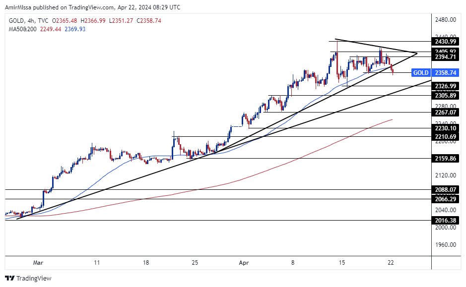 الرسم البياني اليومي للذهب الرسم البياني اليومي للذهب