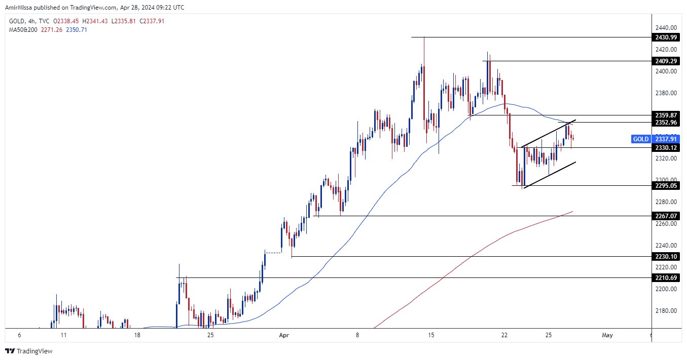 الرسم البياني الأسبوعي للذهب