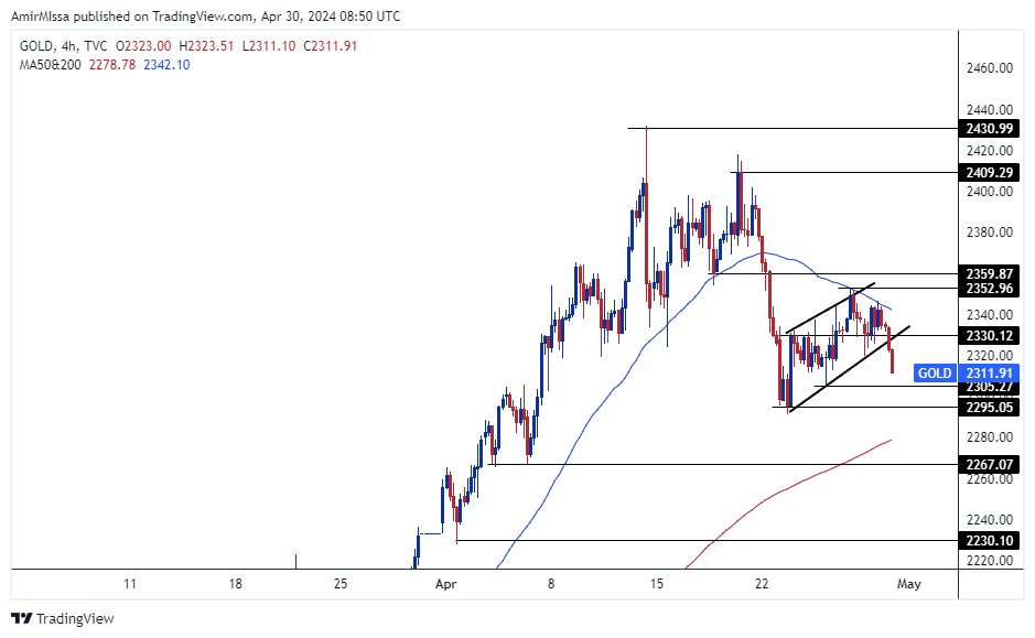 الرسم البياني اليومي للذهب الرسم البياني اليومي للذهب
